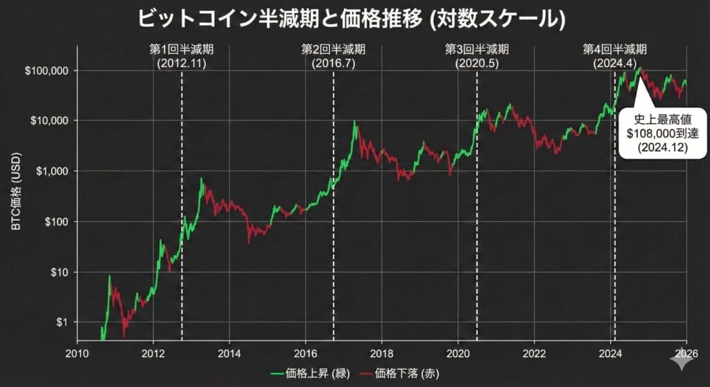 視覚データ】半減期サイクルと価格推移チャート
過去の半減期において、ビットコイン価格がどのように推移してきたかを図解します。（※価格の伸びが大きすぎるため、対数スケールで表示しています）